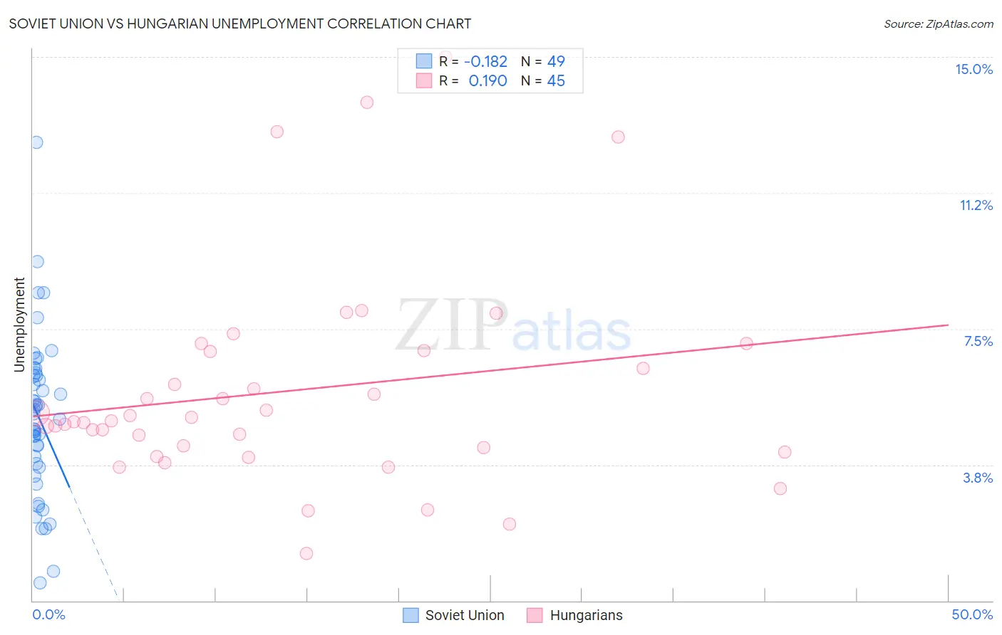 Soviet Union vs Hungarian Unemployment