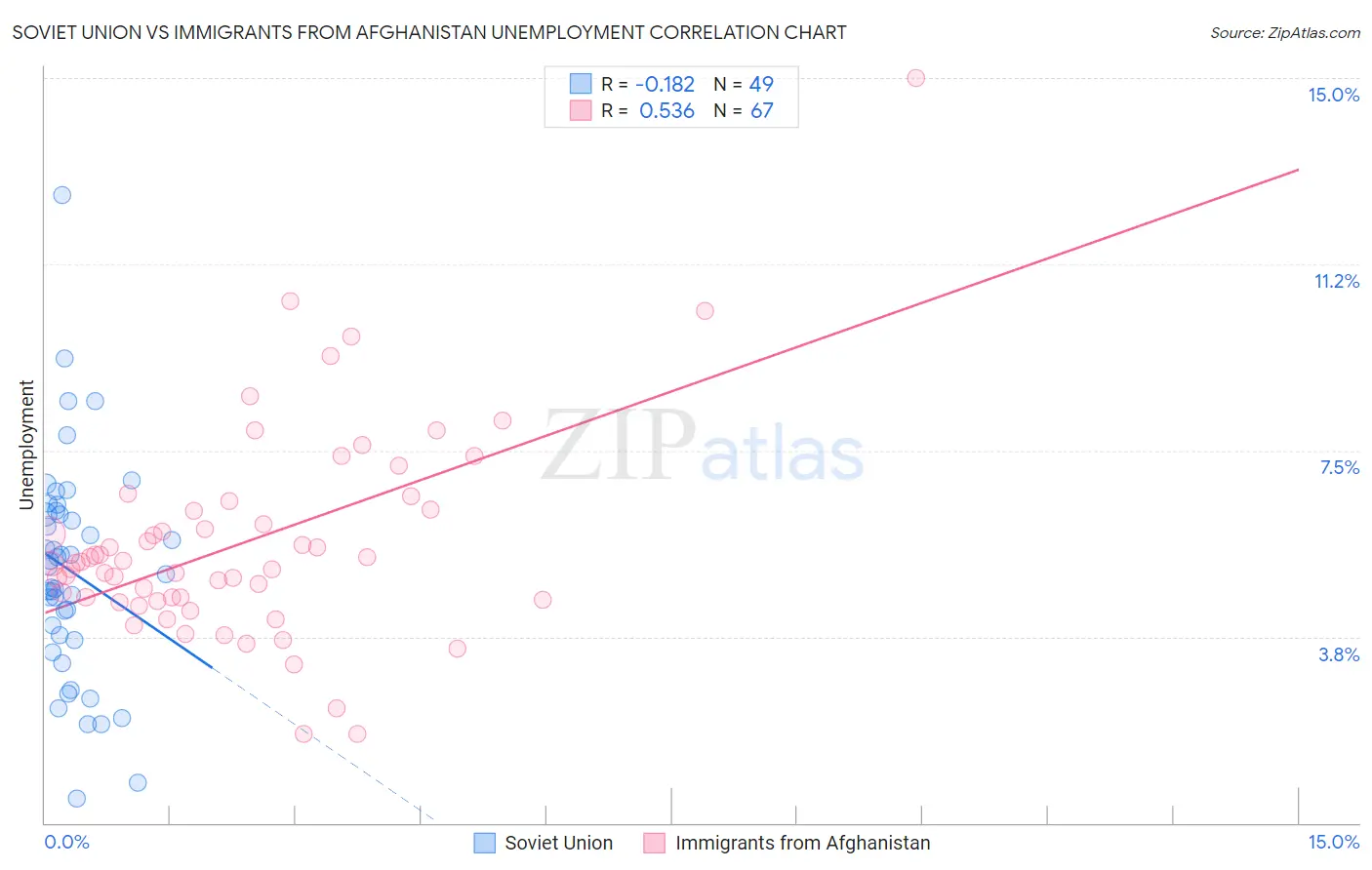 Soviet Union vs Immigrants from Afghanistan Unemployment