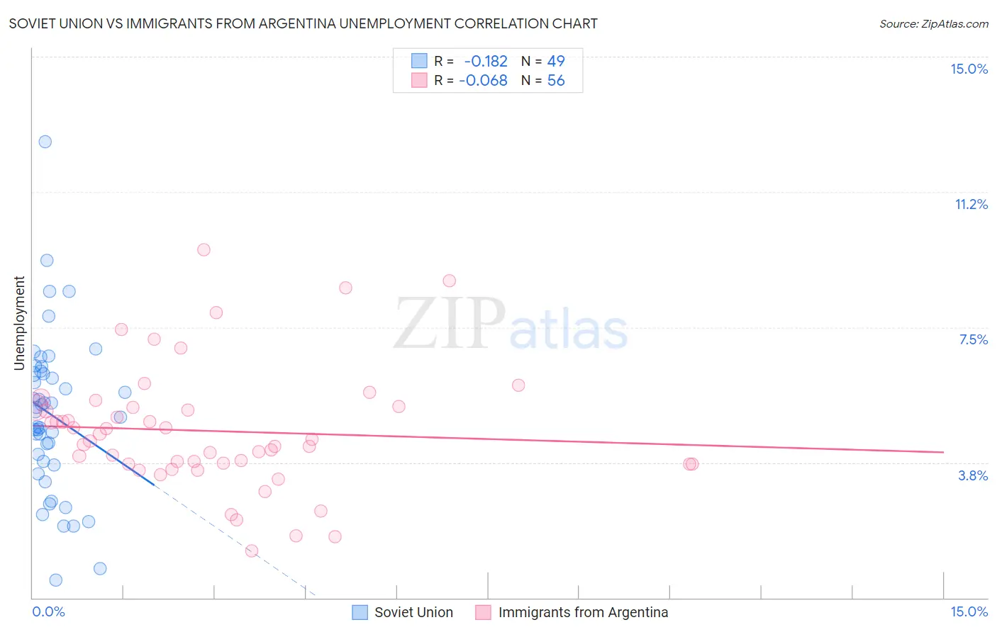 Soviet Union vs Immigrants from Argentina Unemployment