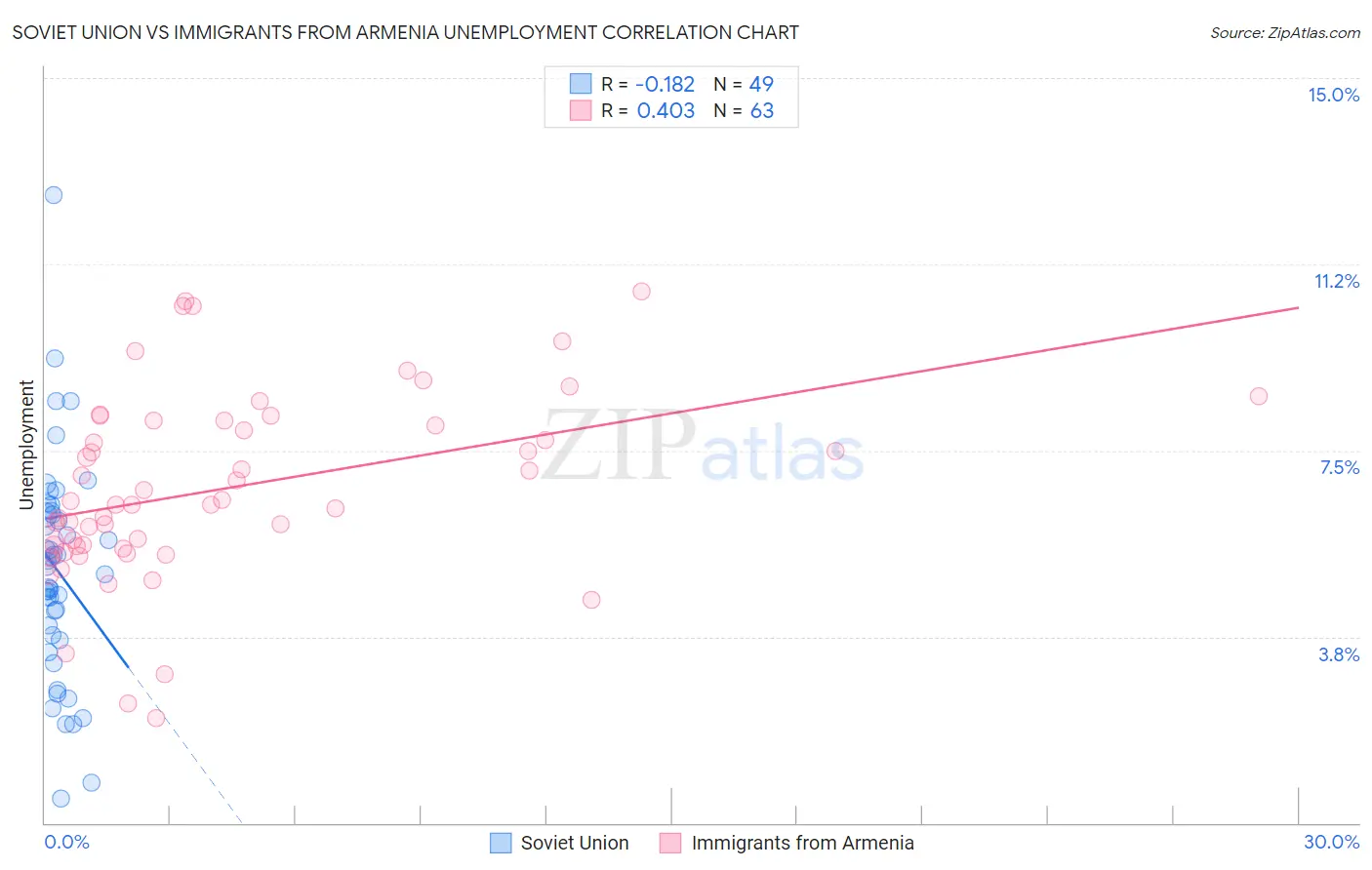Soviet Union vs Immigrants from Armenia Unemployment