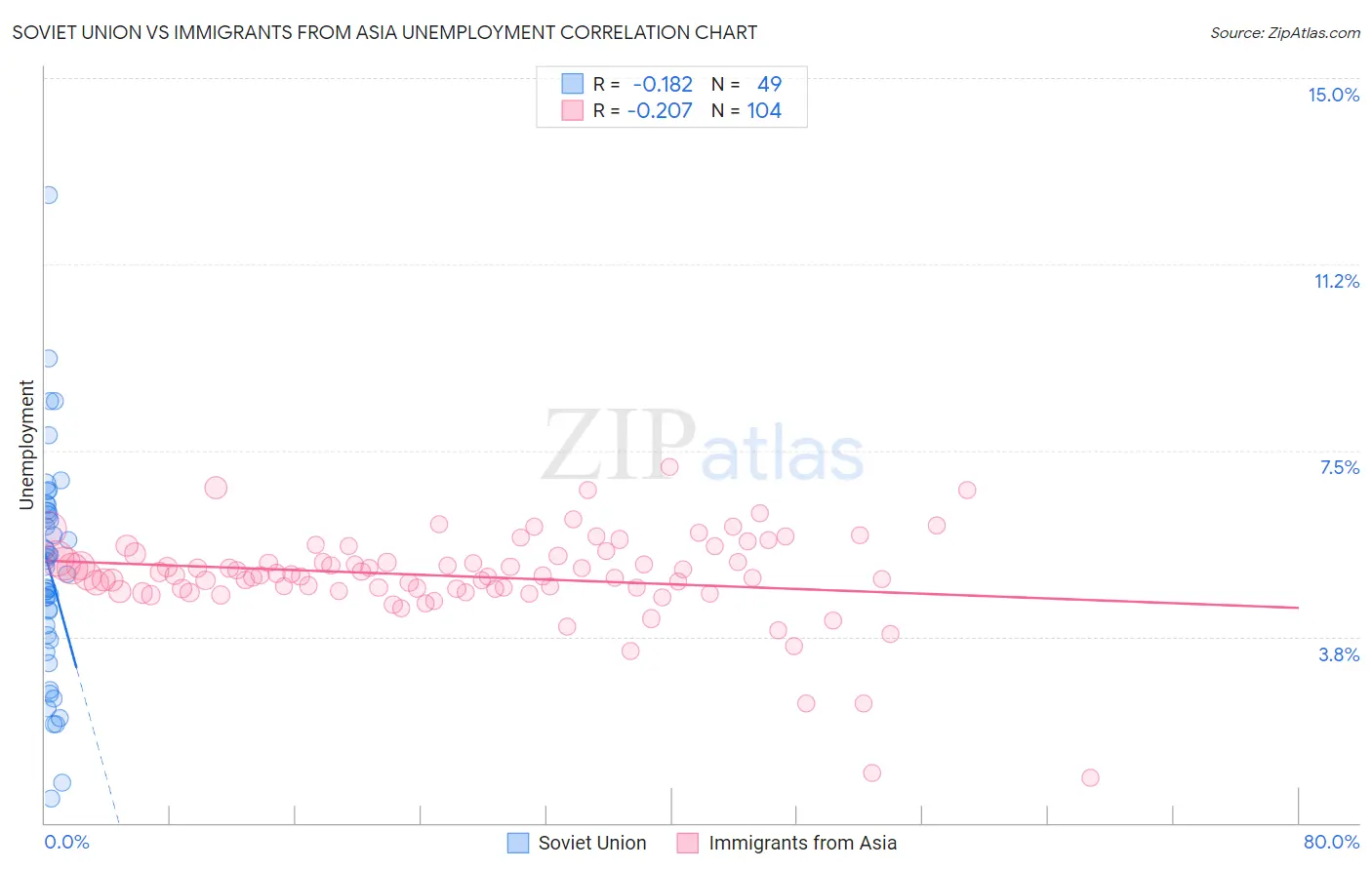 Soviet Union vs Immigrants from Asia Unemployment