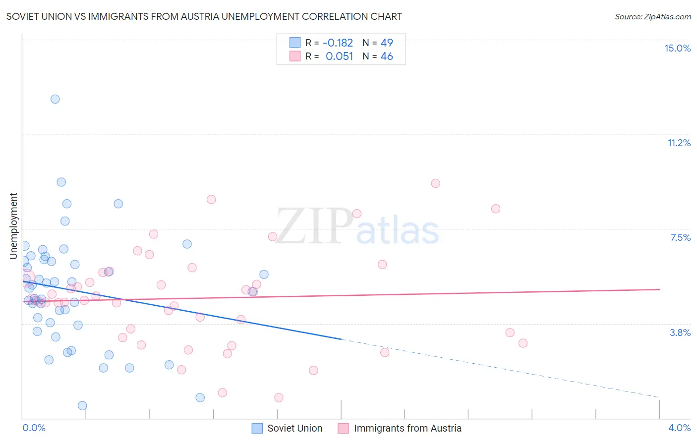 Soviet Union vs Immigrants from Austria Unemployment