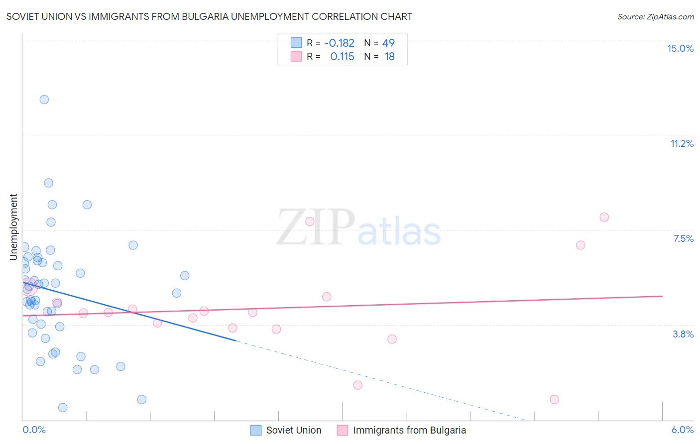 Soviet Union vs Immigrants from Bulgaria Unemployment