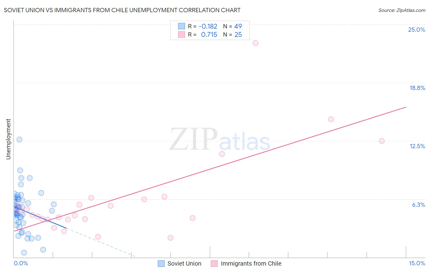 Soviet Union vs Immigrants from Chile Unemployment