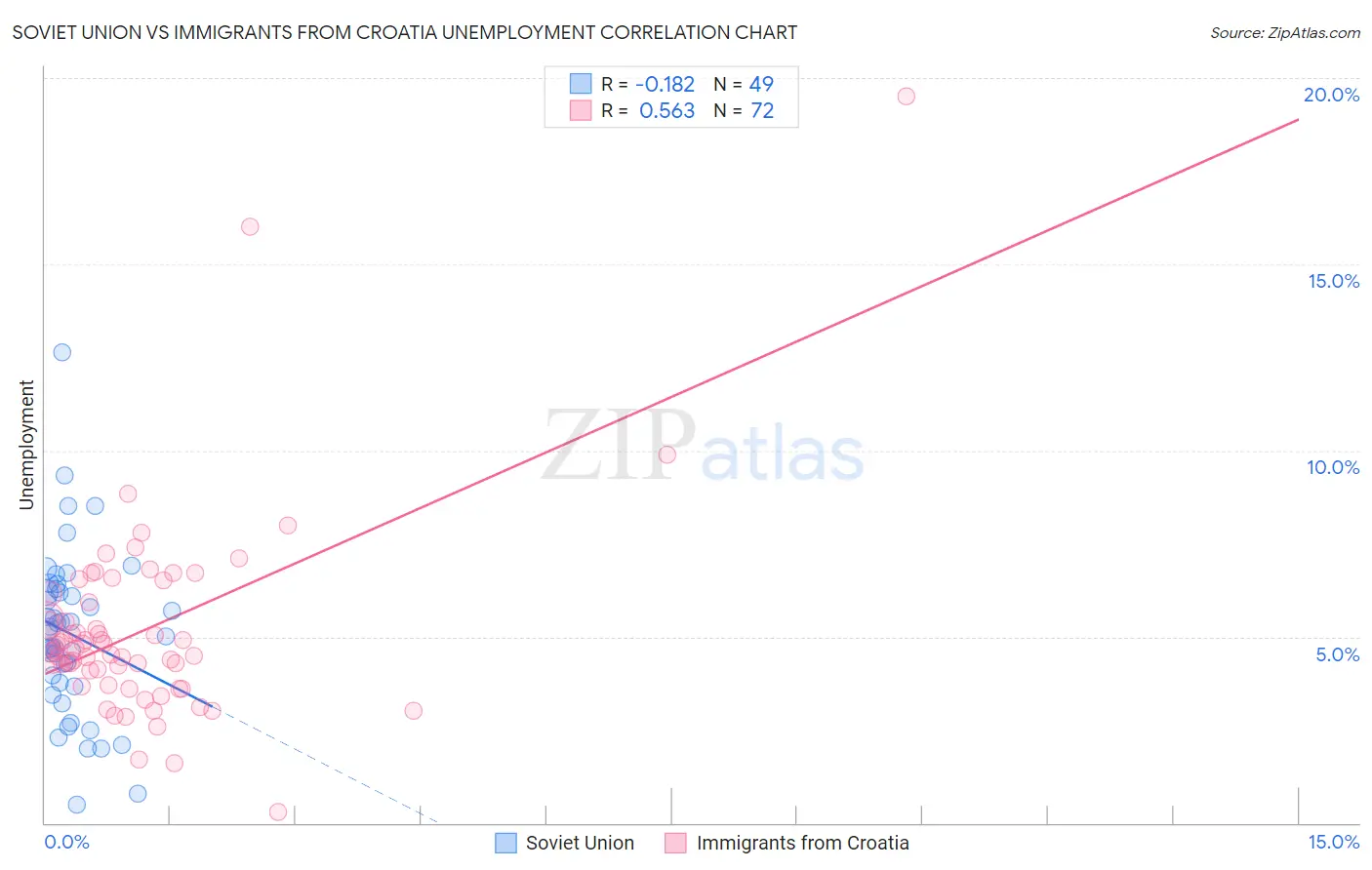 Soviet Union vs Immigrants from Croatia Unemployment