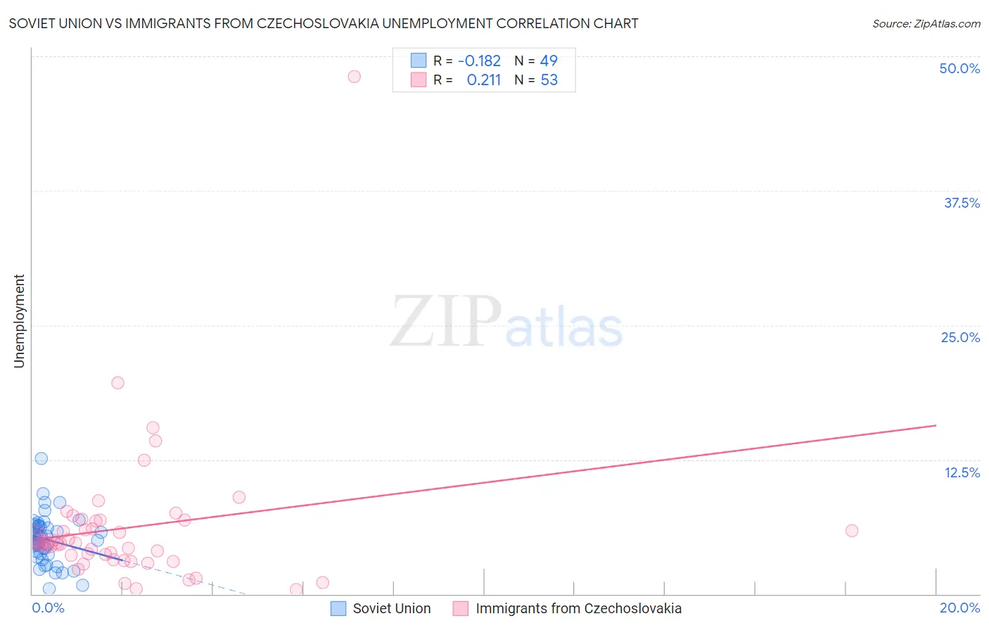 Soviet Union vs Immigrants from Czechoslovakia Unemployment