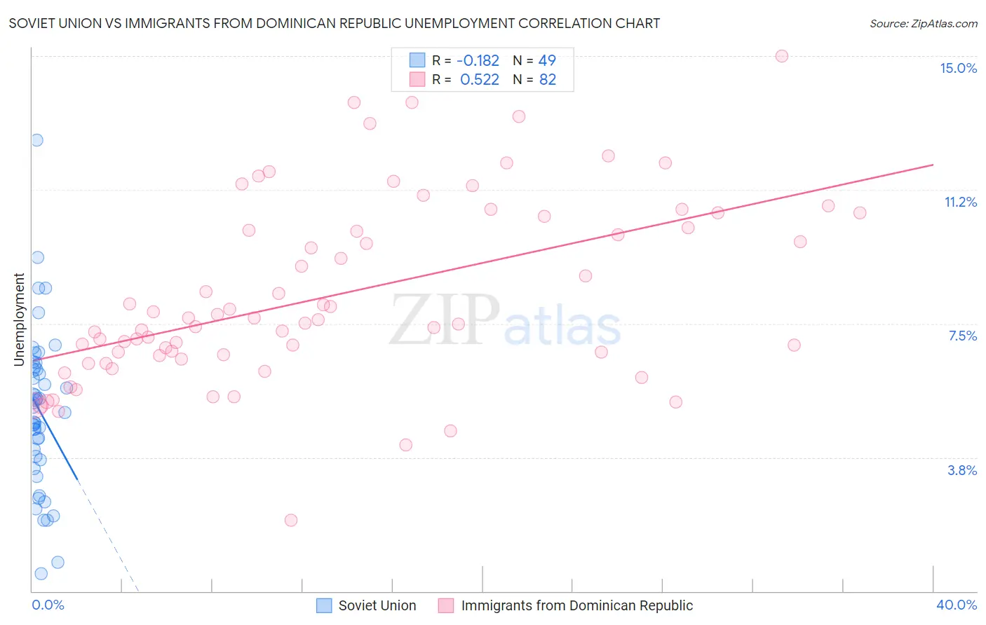 Soviet Union vs Immigrants from Dominican Republic Unemployment
