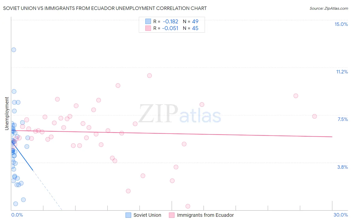 Soviet Union vs Immigrants from Ecuador Unemployment