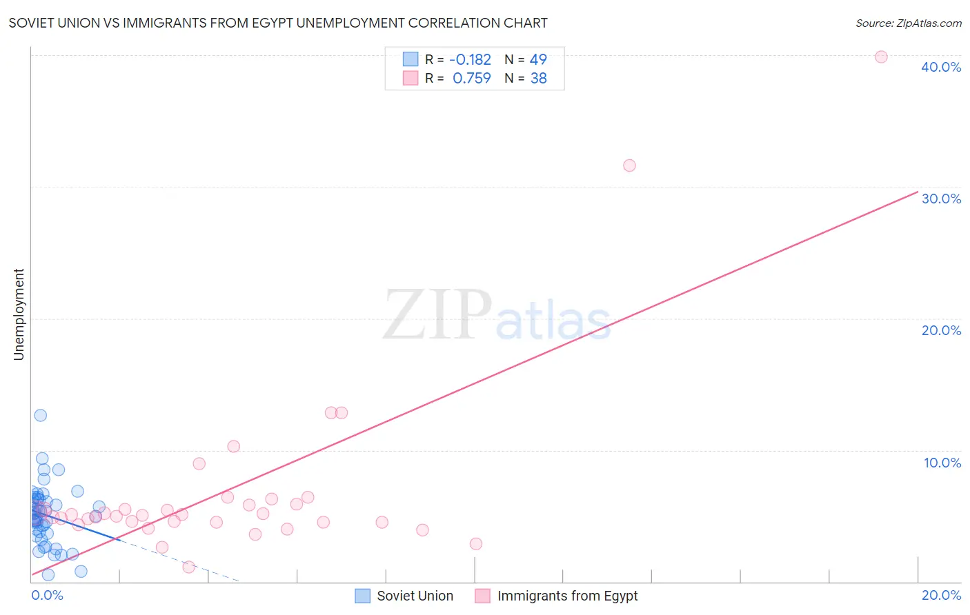 Soviet Union vs Immigrants from Egypt Unemployment