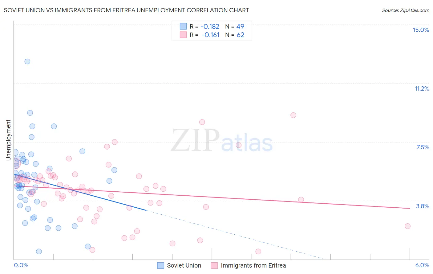Soviet Union vs Immigrants from Eritrea Unemployment