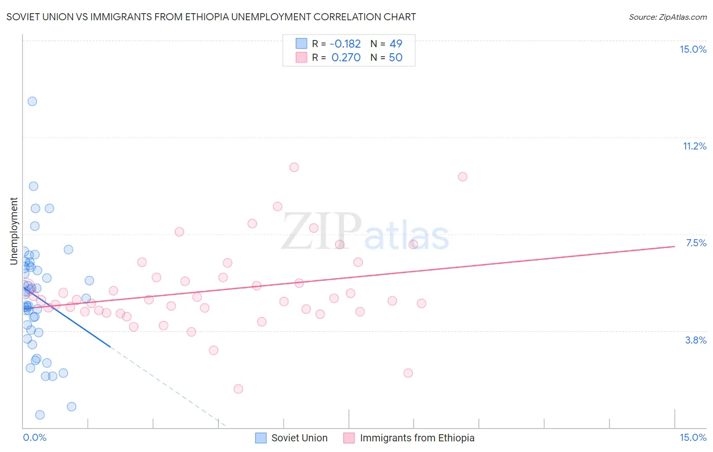 Soviet Union vs Immigrants from Ethiopia Unemployment