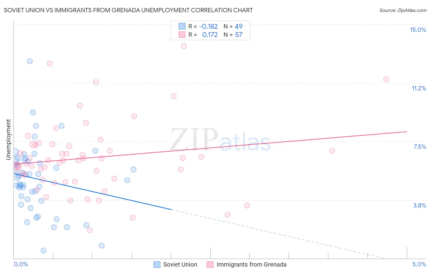 Soviet Union vs Immigrants from Grenada Unemployment