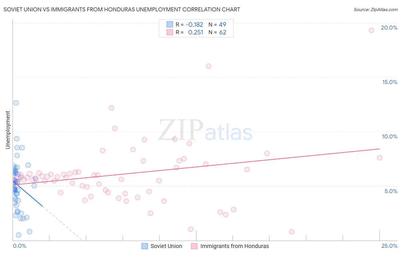 Soviet Union vs Immigrants from Honduras Unemployment