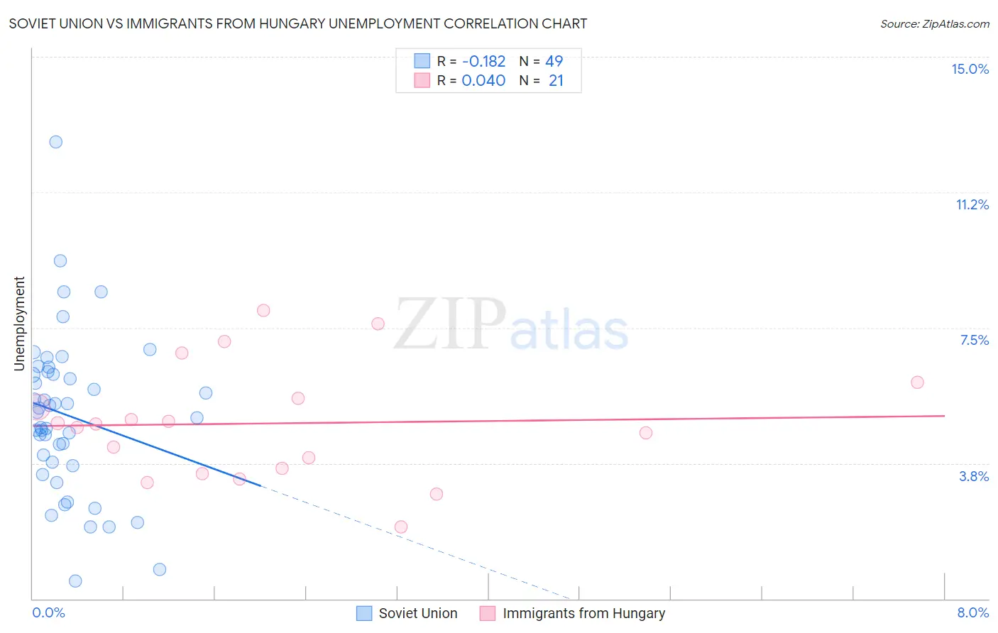 Soviet Union vs Immigrants from Hungary Unemployment