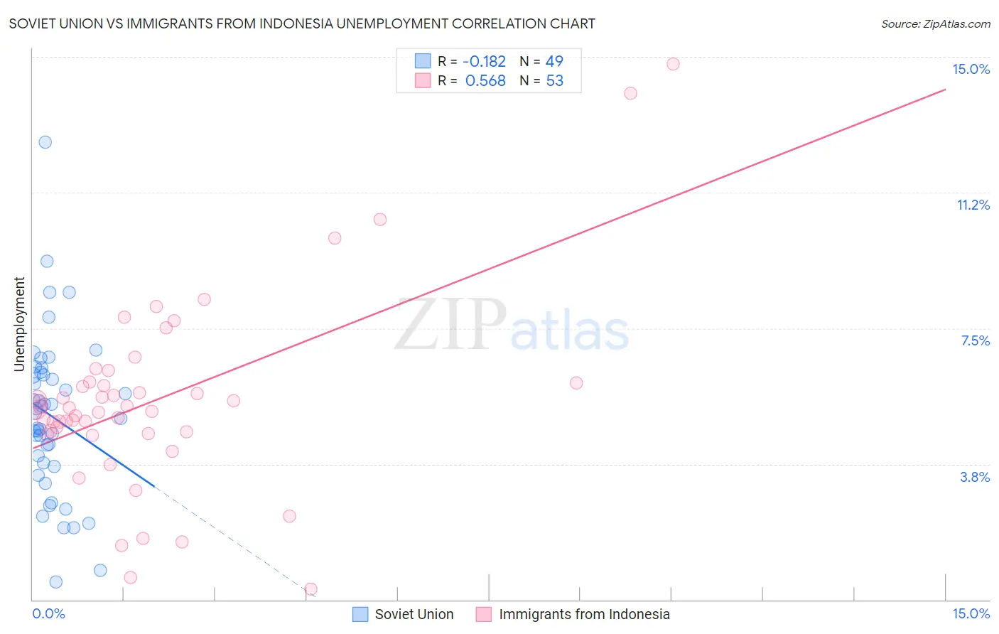 Soviet Union vs Immigrants from Indonesia Unemployment