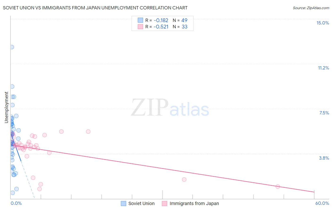 Soviet Union vs Immigrants from Japan Unemployment