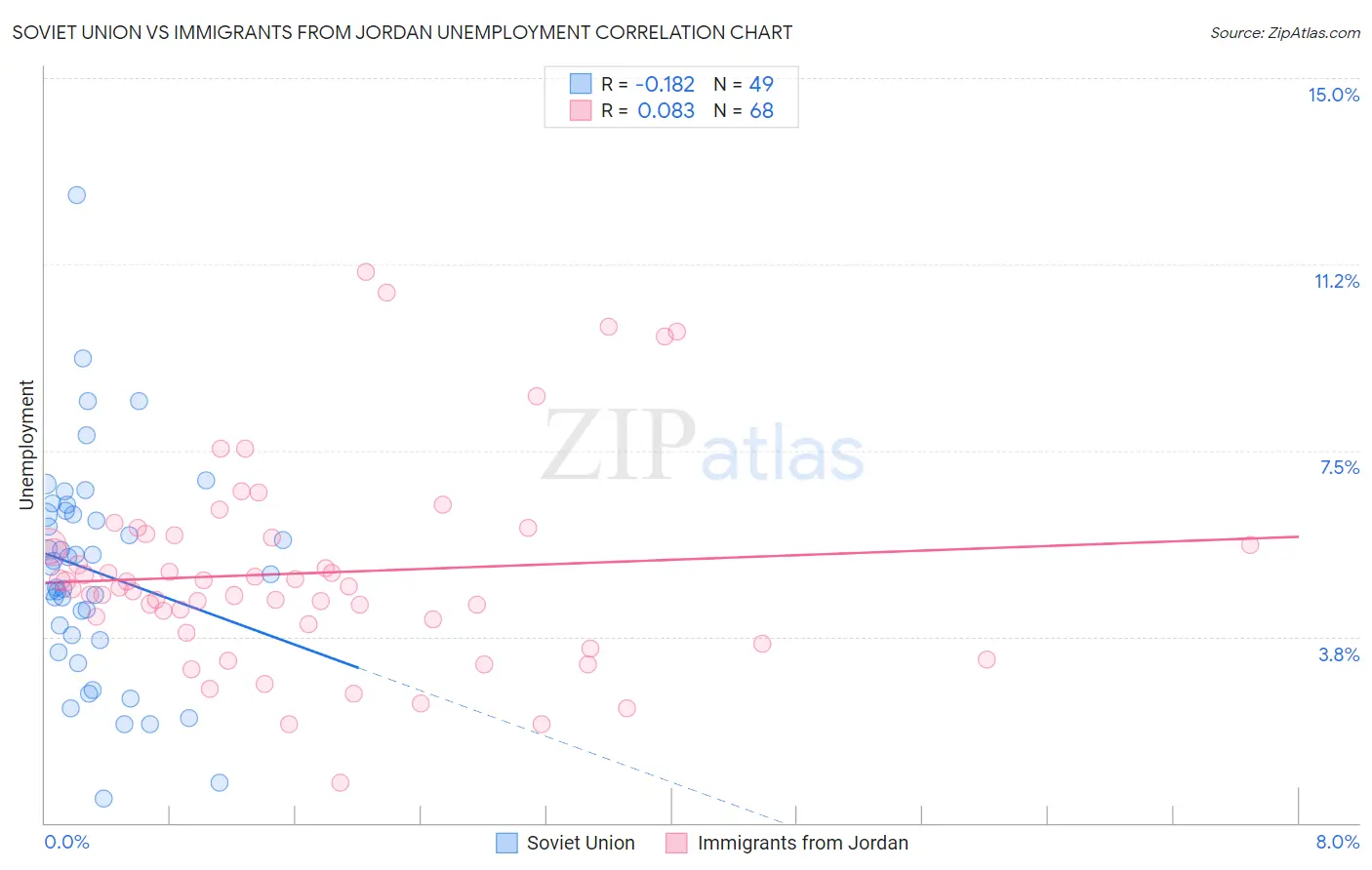 Soviet Union vs Immigrants from Jordan Unemployment