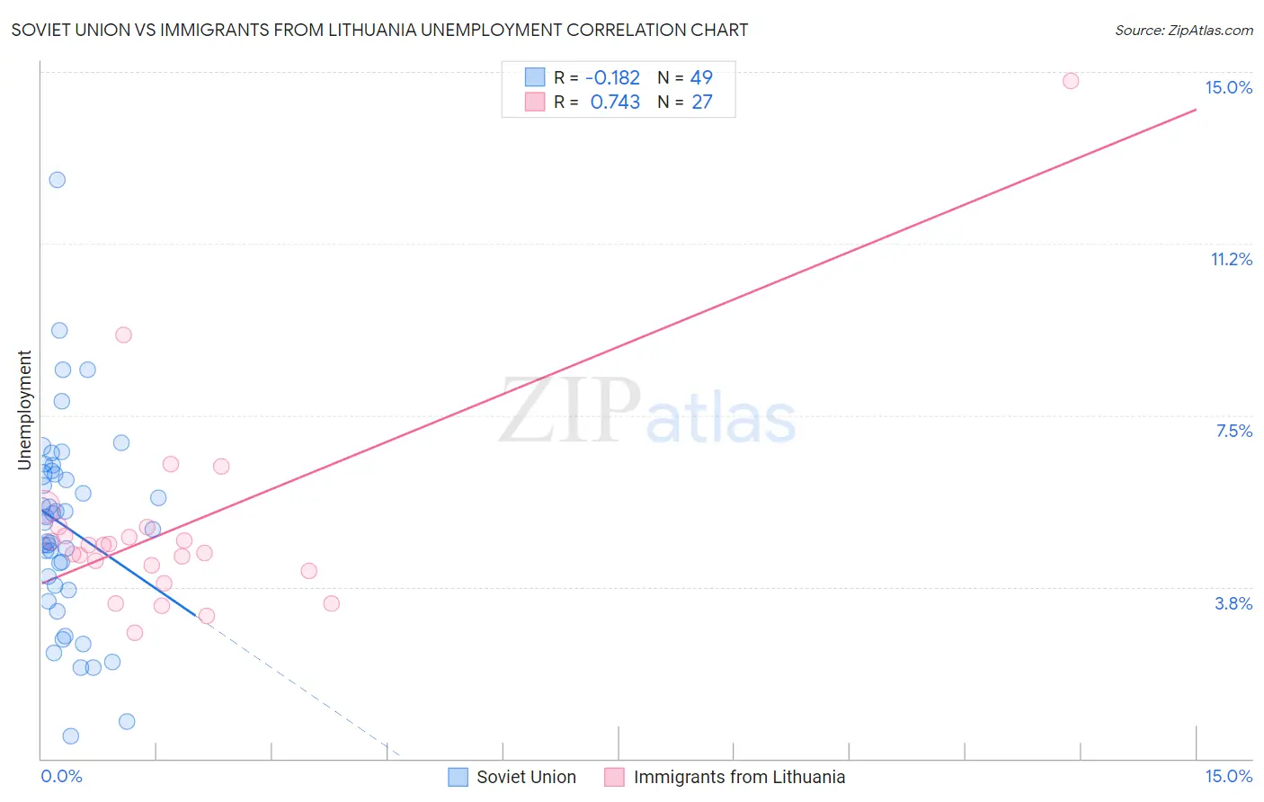 Soviet Union vs Immigrants from Lithuania Unemployment