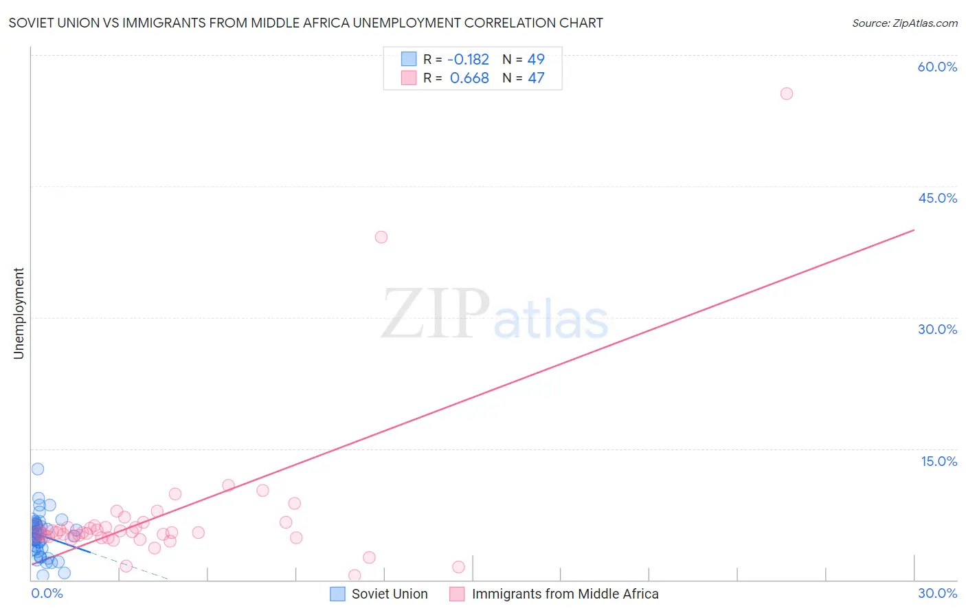 Soviet Union vs Immigrants from Middle Africa Unemployment