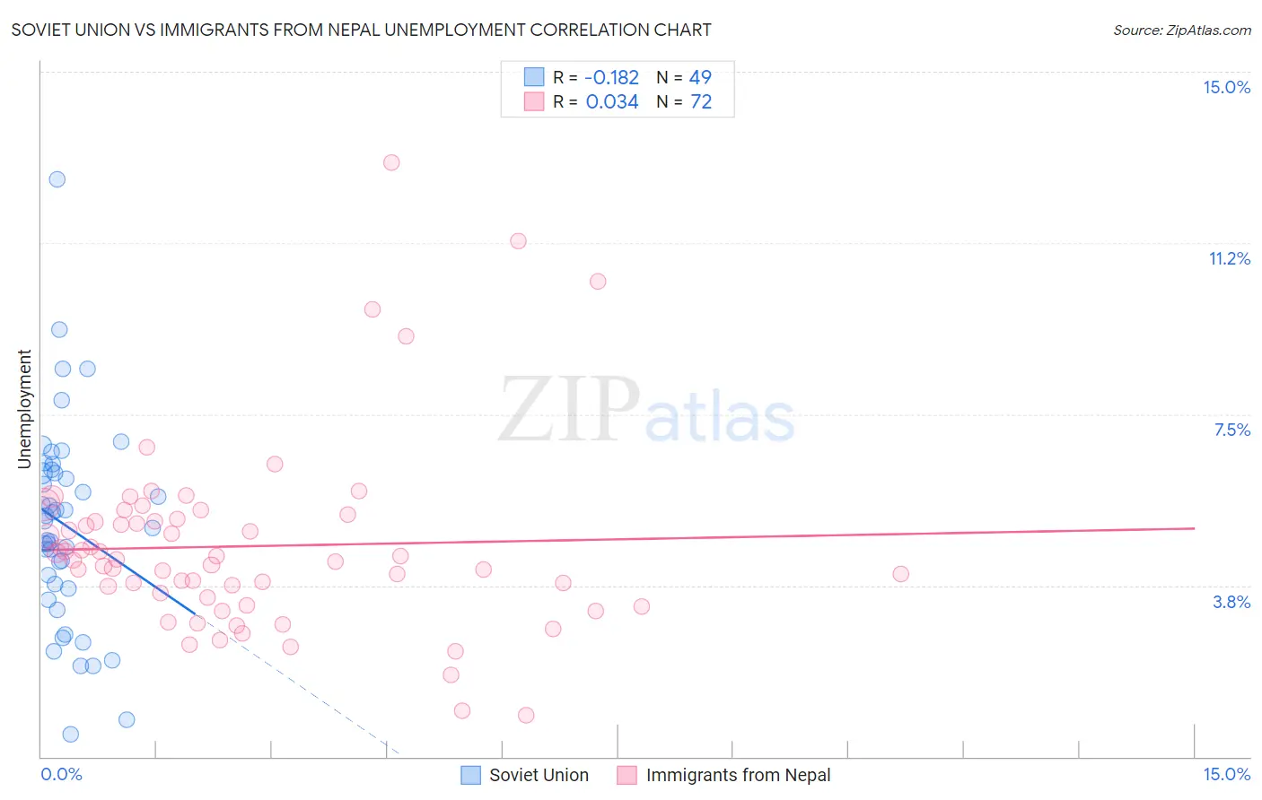 Soviet Union vs Immigrants from Nepal Unemployment
