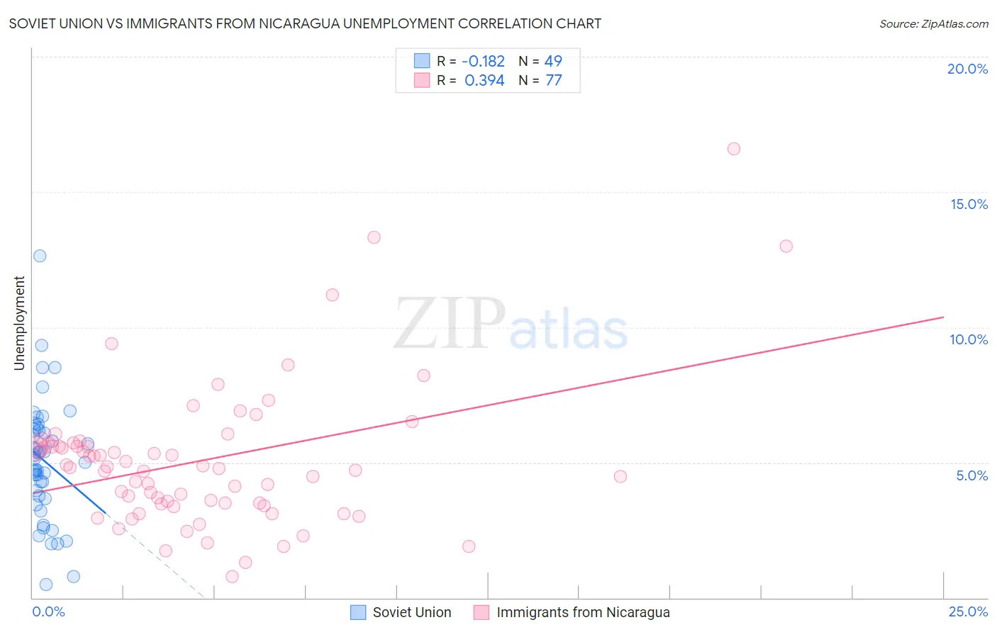 Soviet Union vs Immigrants from Nicaragua Unemployment