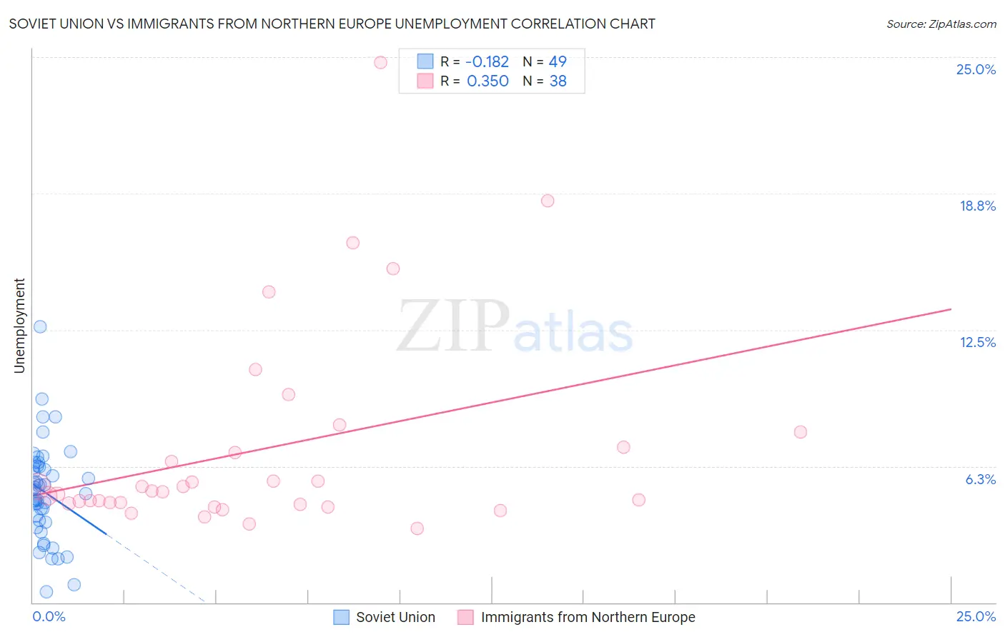 Soviet Union vs Immigrants from Northern Europe Unemployment