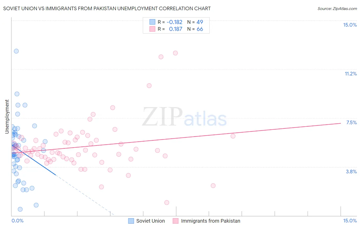 Soviet Union vs Immigrants from Pakistan Unemployment
