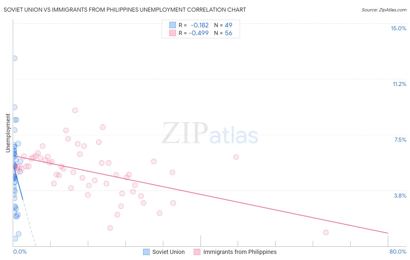 Soviet Union vs Immigrants from Philippines Unemployment