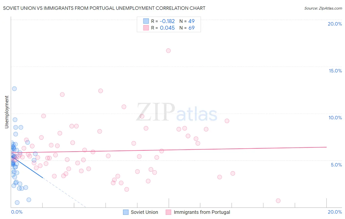 Soviet Union vs Immigrants from Portugal Unemployment