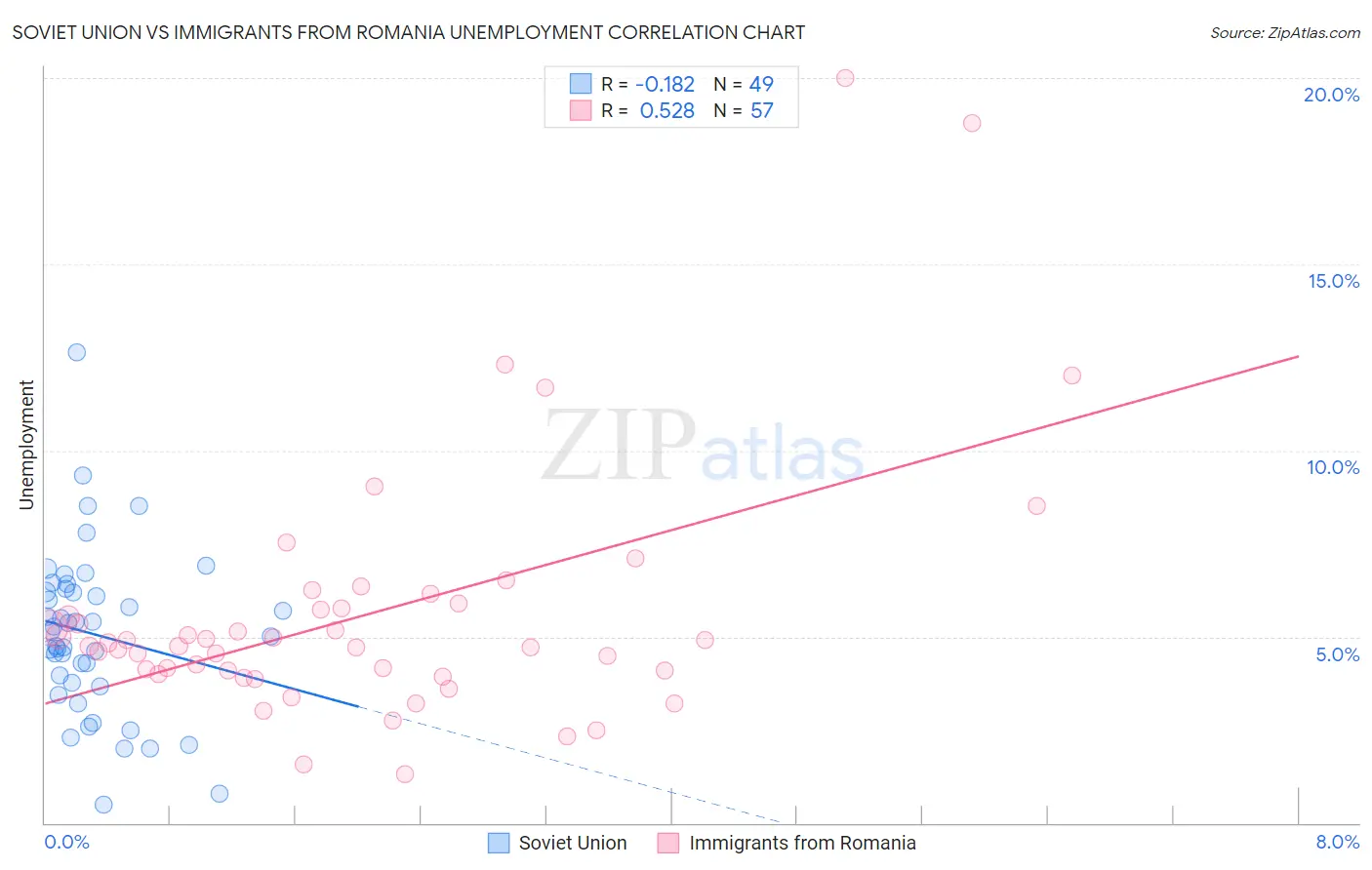 Soviet Union vs Immigrants from Romania Unemployment