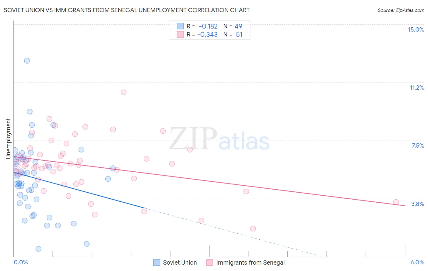 Soviet Union vs Immigrants from Senegal Unemployment