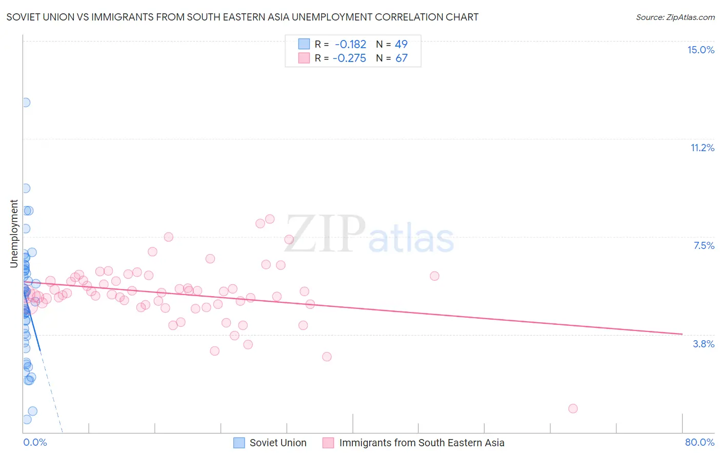 Soviet Union vs Immigrants from South Eastern Asia Unemployment