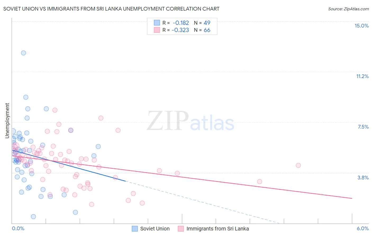 Soviet Union vs Immigrants from Sri Lanka Unemployment
