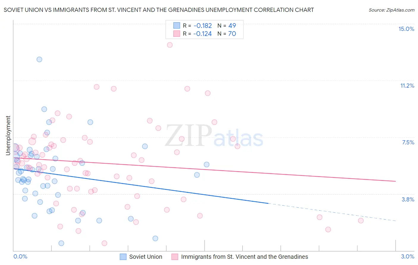 Soviet Union vs Immigrants from St. Vincent and the Grenadines Unemployment