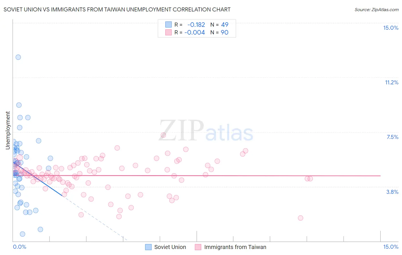Soviet Union vs Immigrants from Taiwan Unemployment