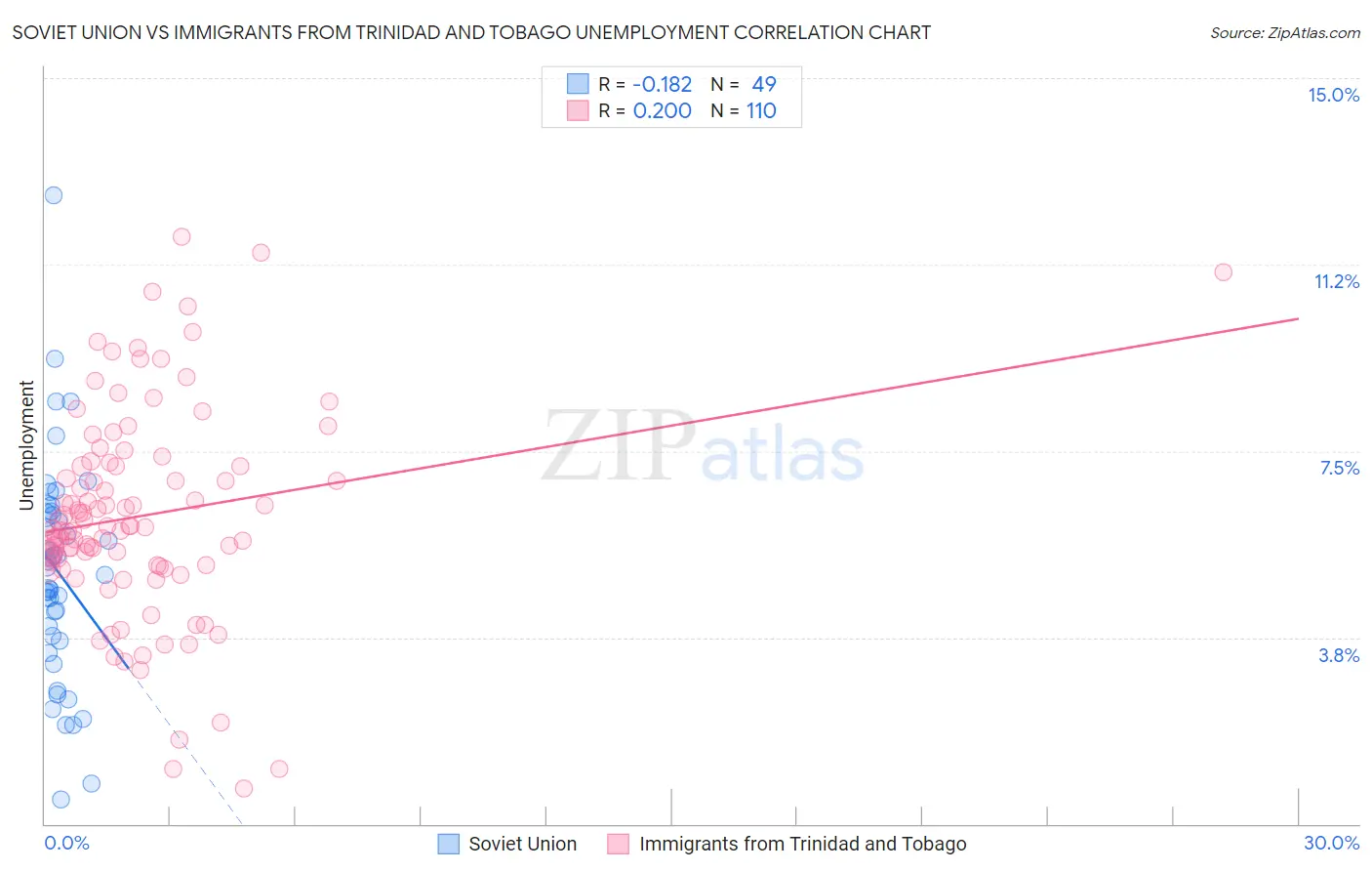 Soviet Union vs Immigrants from Trinidad and Tobago Unemployment