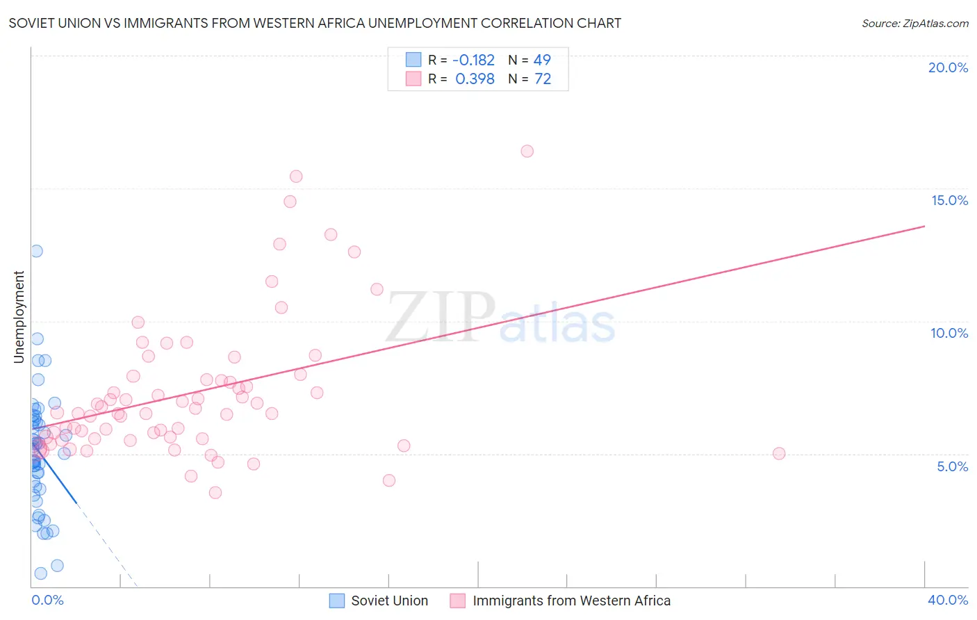 Soviet Union vs Immigrants from Western Africa Unemployment