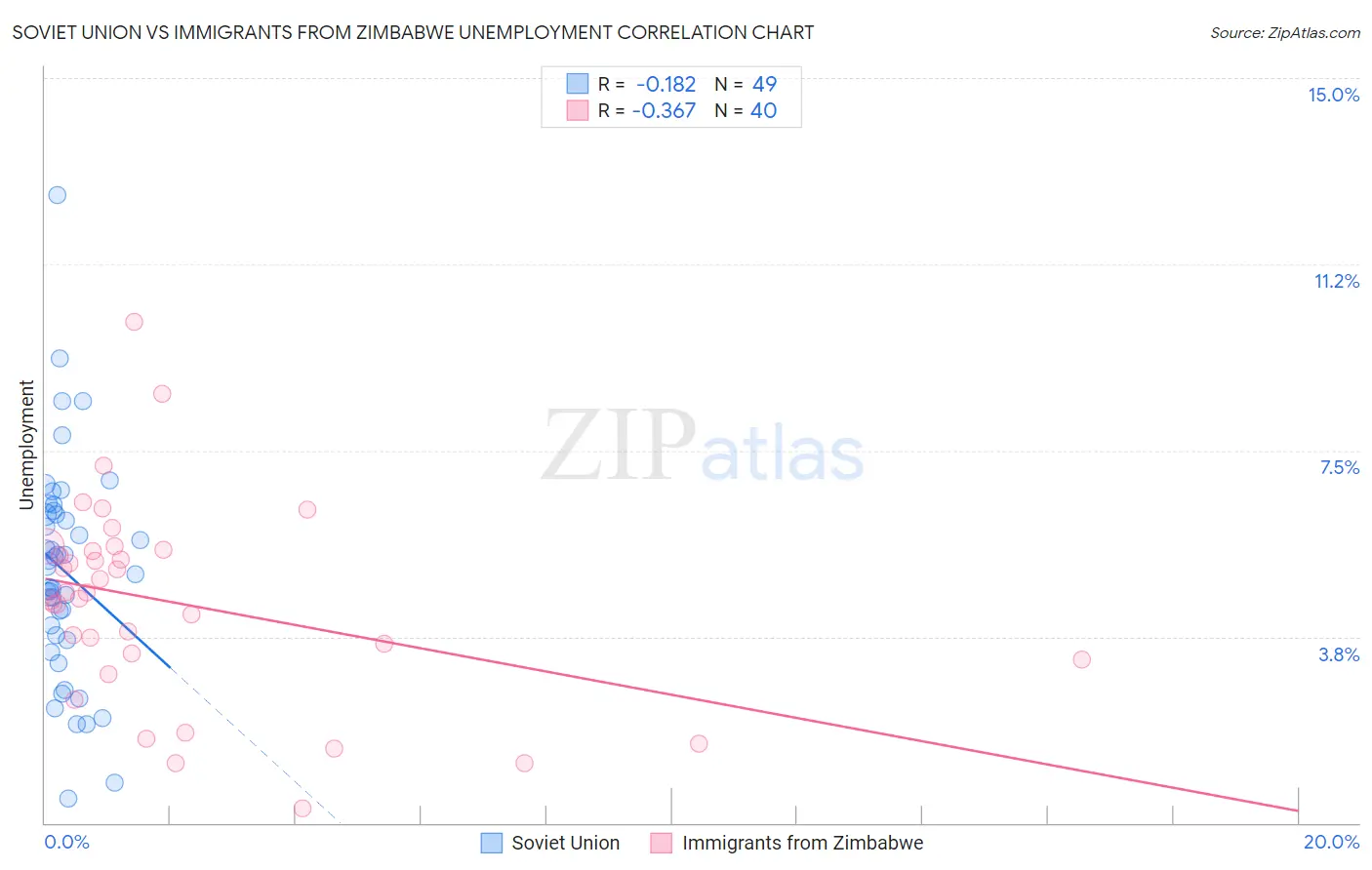 Soviet Union vs Immigrants from Zimbabwe Unemployment