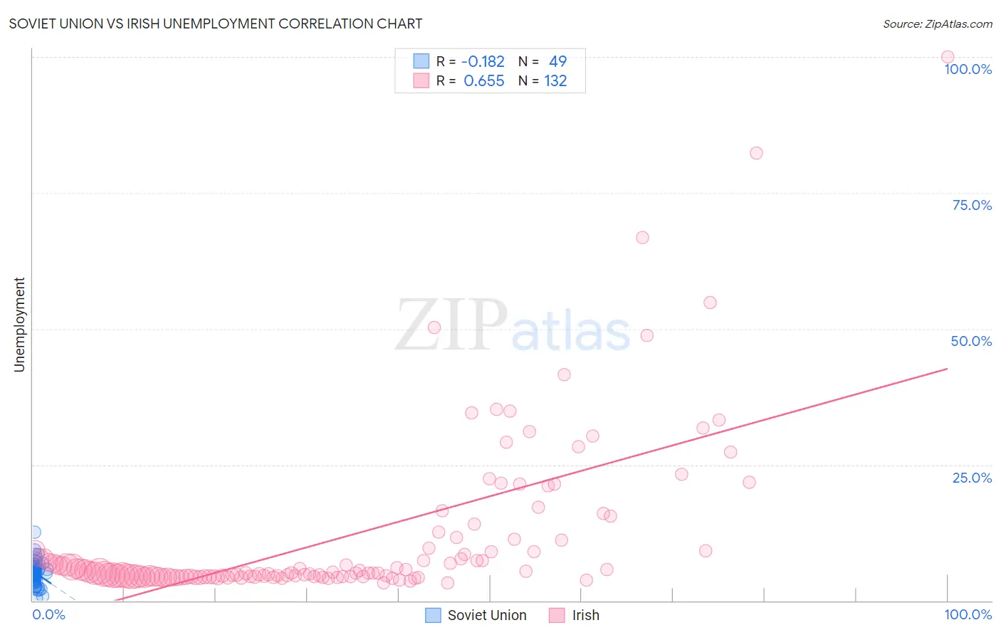 Soviet Union vs Irish Unemployment