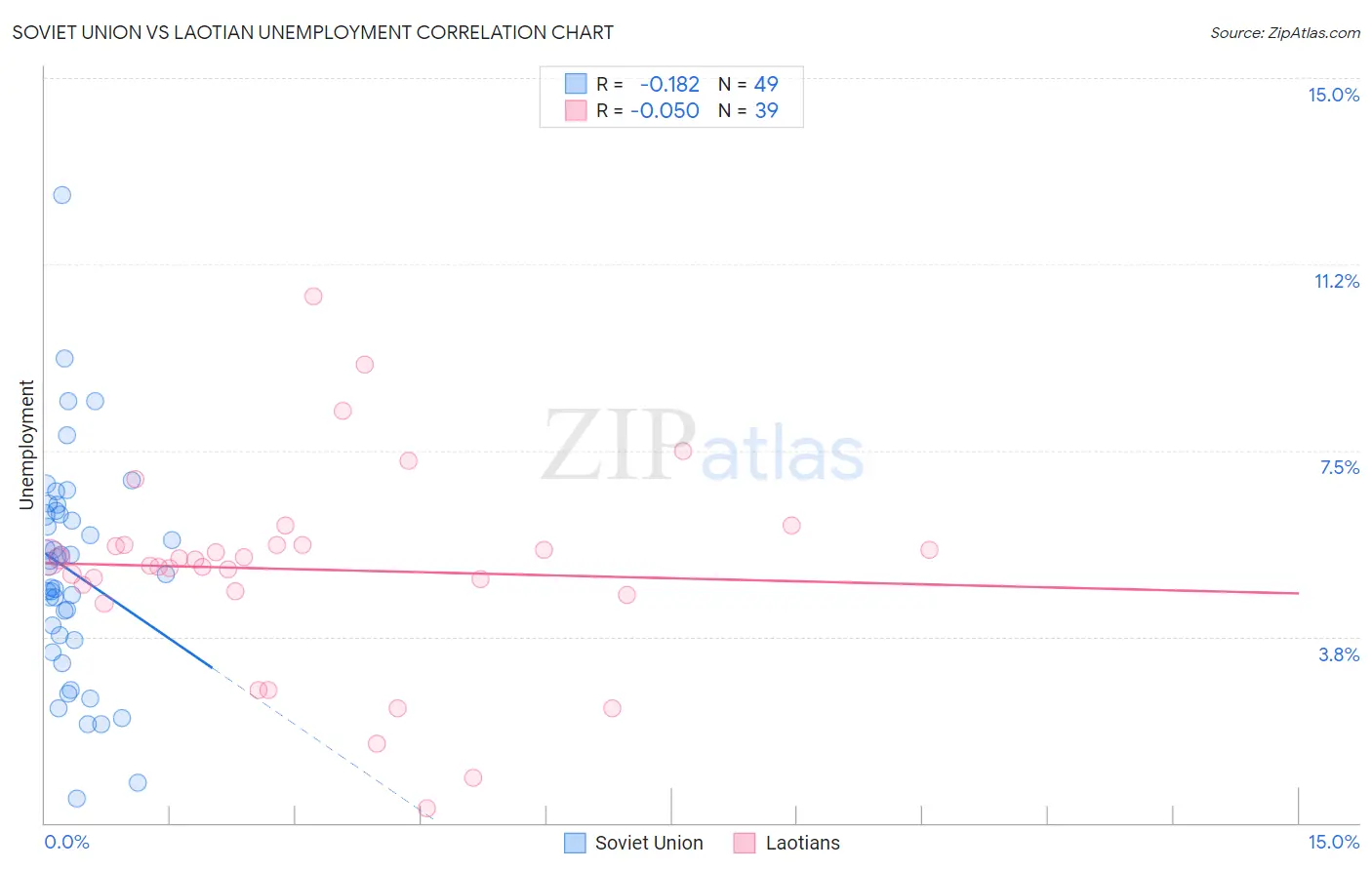 Soviet Union vs Laotian Unemployment
