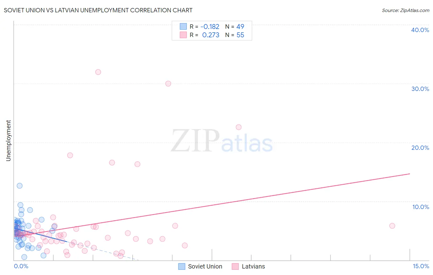Soviet Union vs Latvian Unemployment