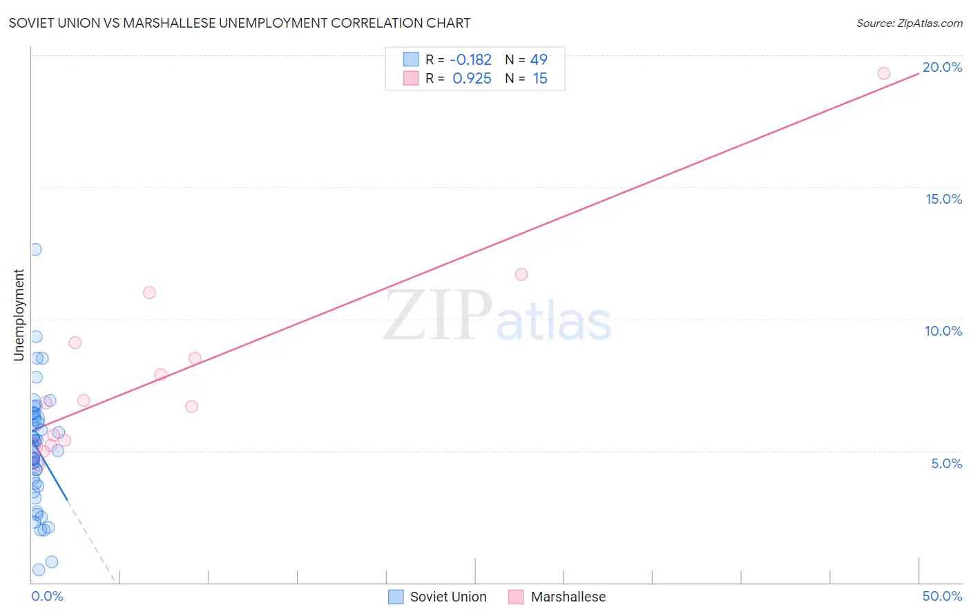 Soviet Union vs Marshallese Unemployment