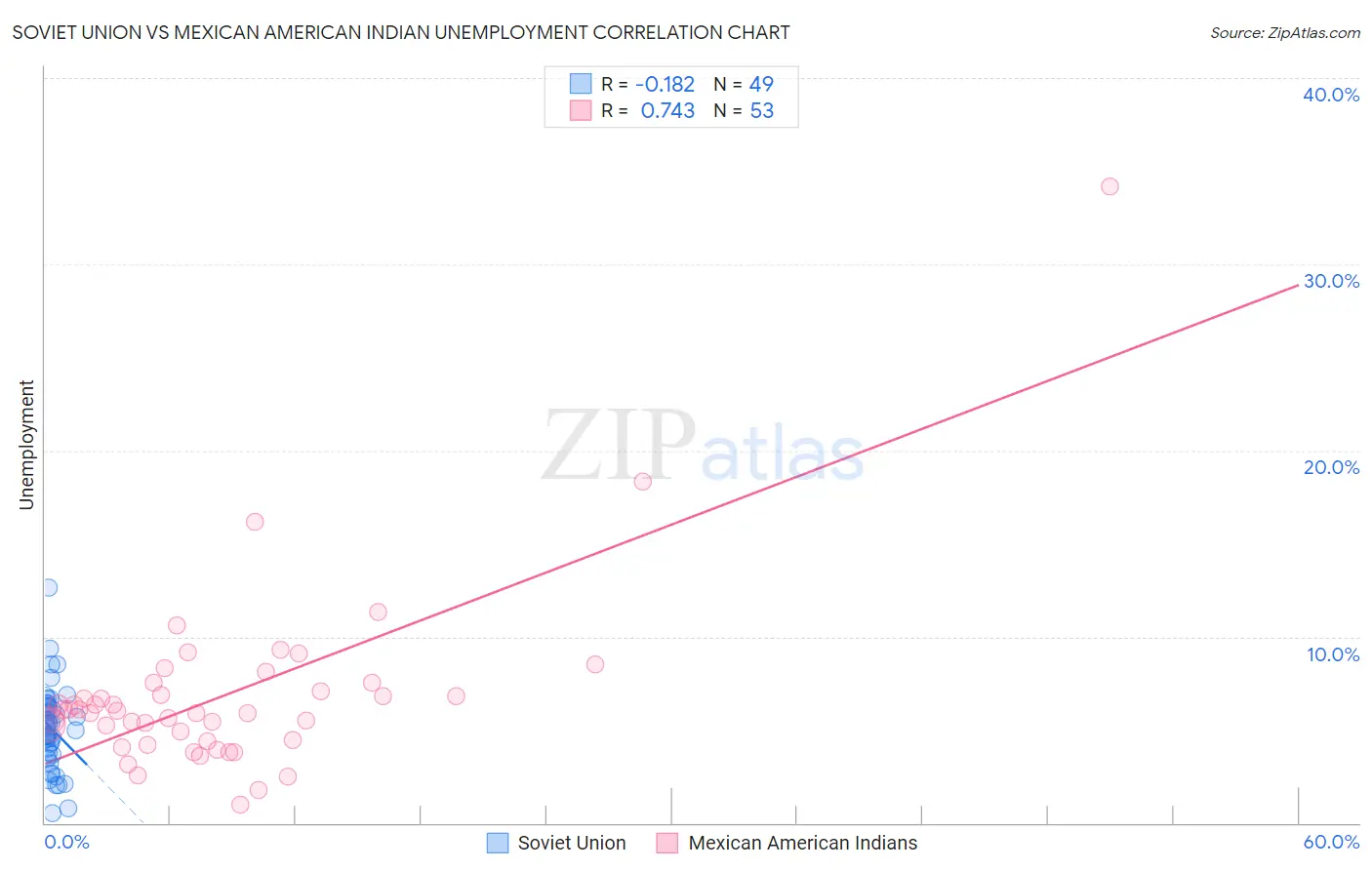 Soviet Union vs Mexican American Indian Unemployment