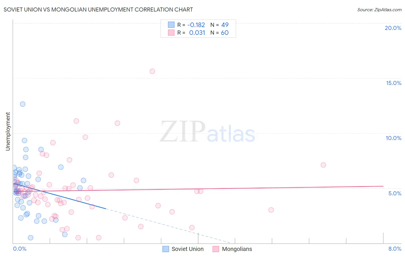 Soviet Union vs Mongolian Unemployment