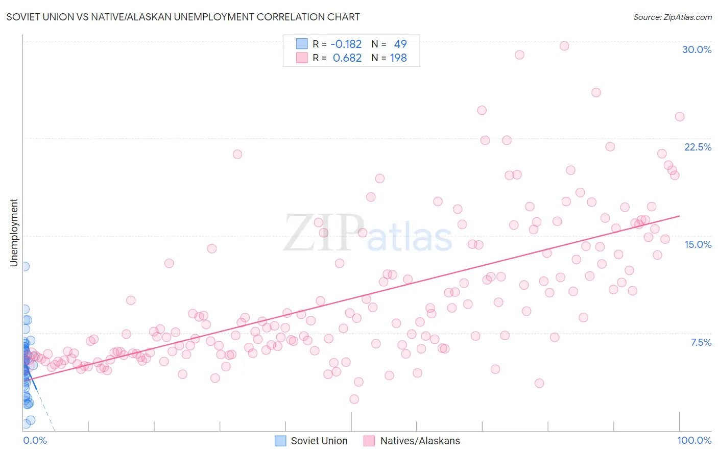 Soviet Union vs Native/Alaskan Unemployment