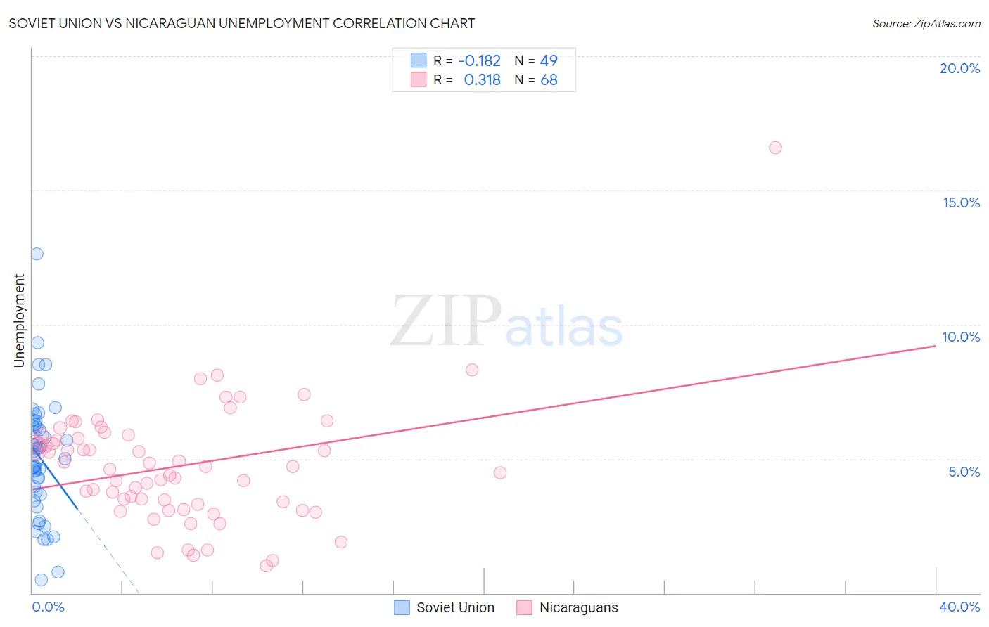 Soviet Union vs Nicaraguan Unemployment