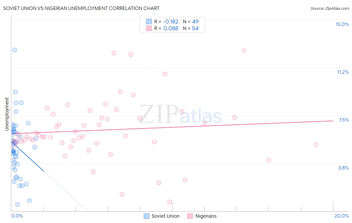 Soviet Union vs Nigerian Unemployment