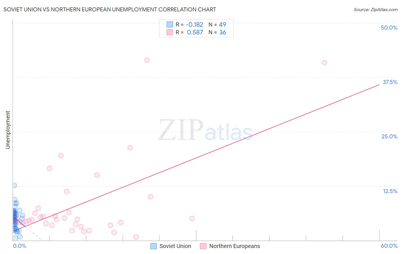 Soviet Union vs Northern European Unemployment