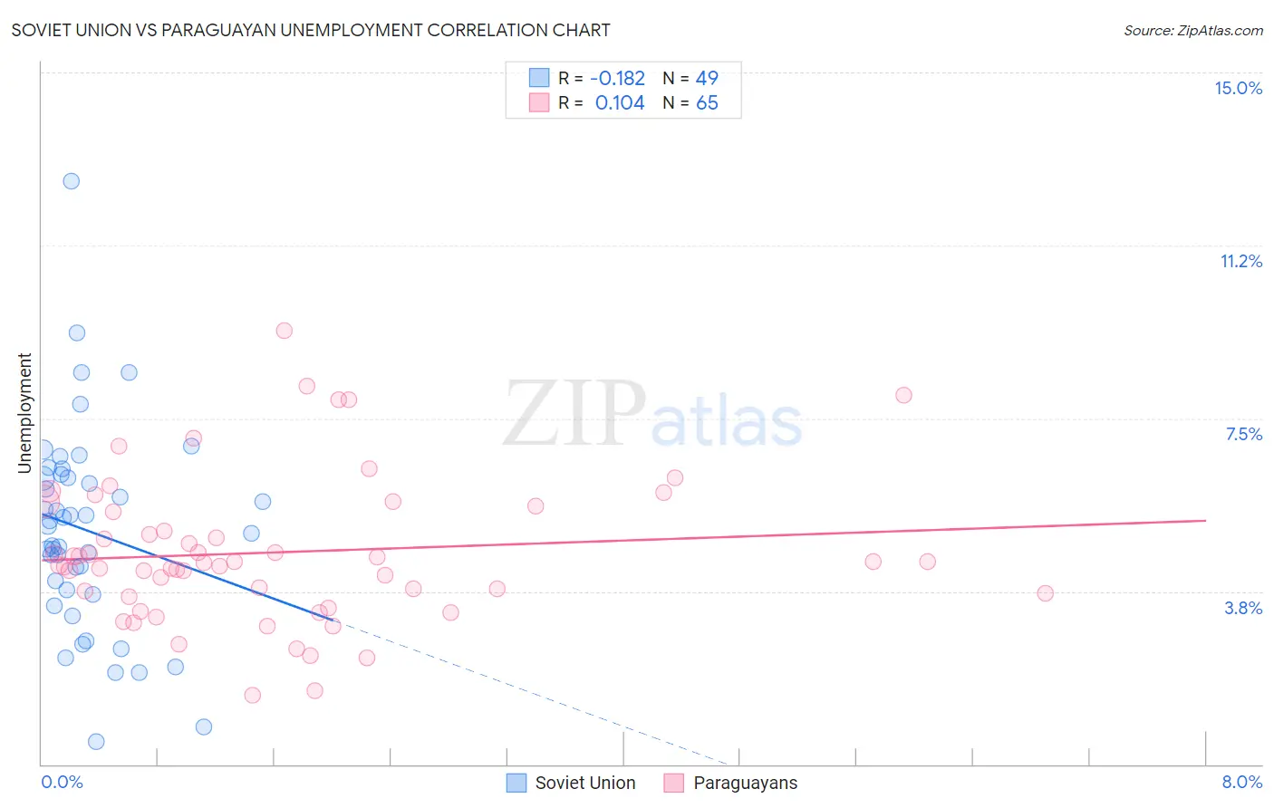 Soviet Union vs Paraguayan Unemployment
