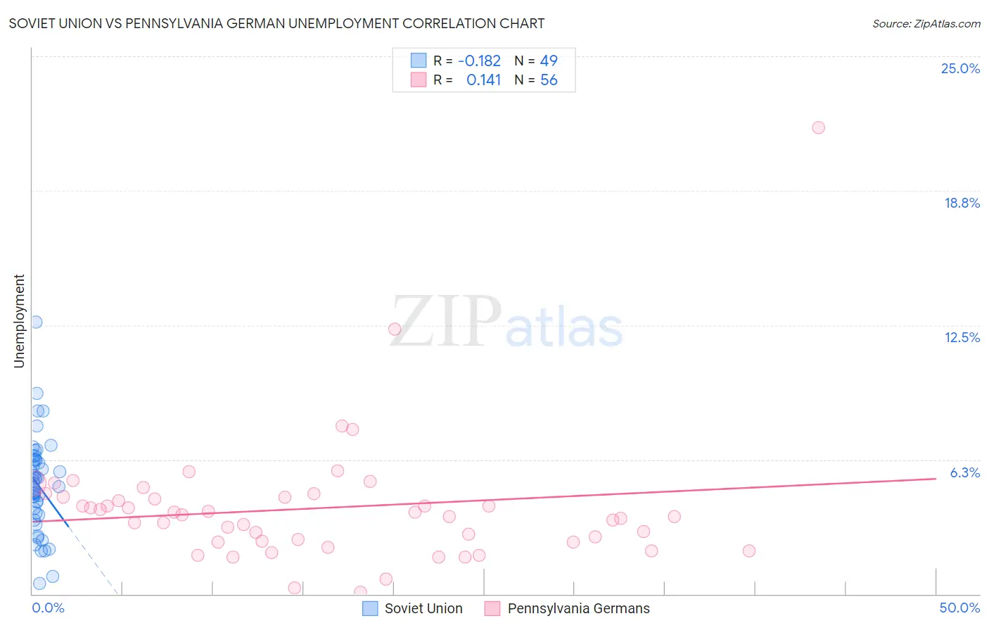 Soviet Union vs Pennsylvania German Unemployment